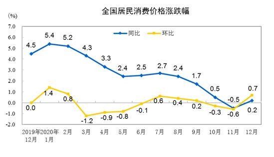 CPI同比涨跌幅走势图。 来自国家统计局